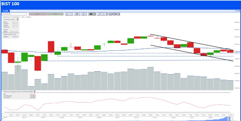 BIST 100 Şirketlerine Genel Bakış: Destek ve Direnç Noktaları Analizi (28 Mart 2023)