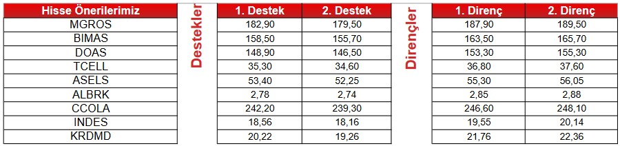 Yatırımcılar İçin İşaret! “AL” Sinyaliyle Öne Çıkan 15 Hisse!