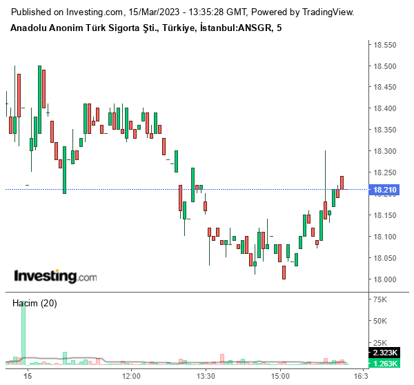ANSGR Hisse Grafiği 15 Mart 2023