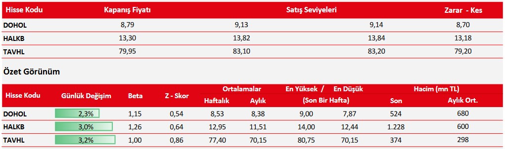 Aracı Kurum 3 Hissede Alım Tavsiyesi Verdi! İşte Hisselerin Satış Seviyeleri!