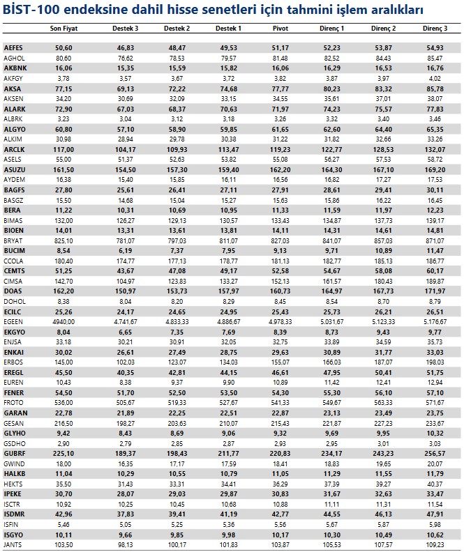 SAHOL ve ARCLK Öneri Listesinde! İşte Yükseliş Beklenen Hisseler