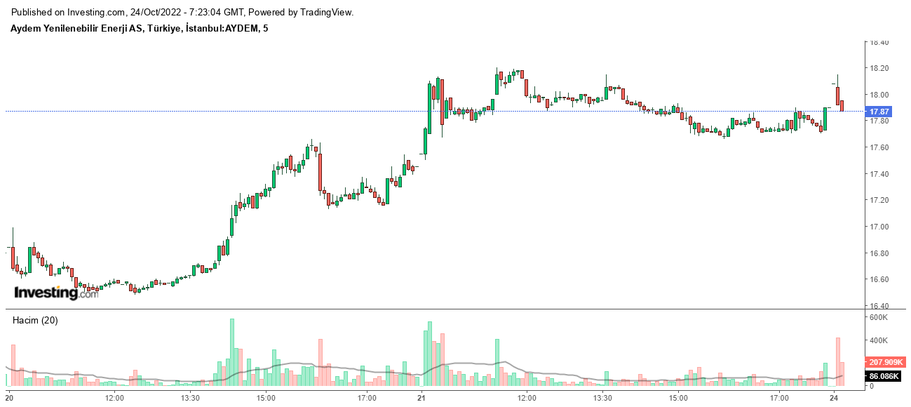 Aydem Yenilenebilir Enerji Hisse Grafiği