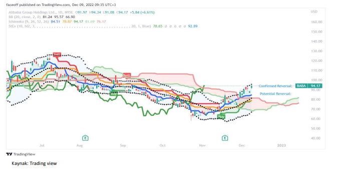 ALIBABA Hissesi Teknik Analizi
