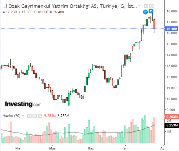 Özak Gayrimenkul Yatırım Ortaklığı A.Ş. (OZKGY)