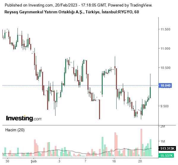 Reysaş Gayrimenkul Yatırım Ortaklığı A.Ş. (RYGYO) Hissesi Ne Kadar Oldu?