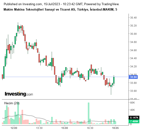 MAKIM Hisse Grafiği 15 Temmuz 2023