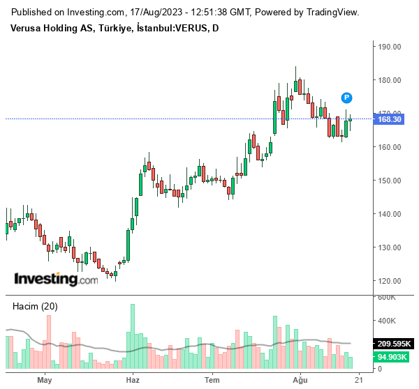 VERUS Hisse Grafiği 17 Ağustos 2023