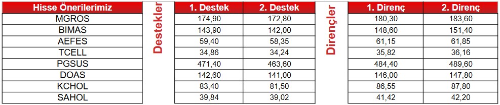 Uzmanlar Uyardı! Borsanın 18 Dev Hissesinde “AL” Sinyali! (5 Haziran 2023)