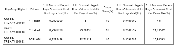 Kayseri Seker Fabrikasi AS (KAYSE) 2023 Temettü