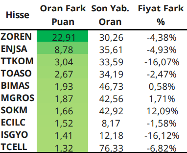 Aylık Bazda En Çok Alım Görülen Hisseler