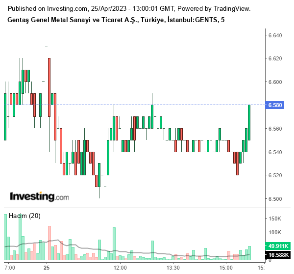 GENTS Hisse Grafiği 25 Nisan 2023