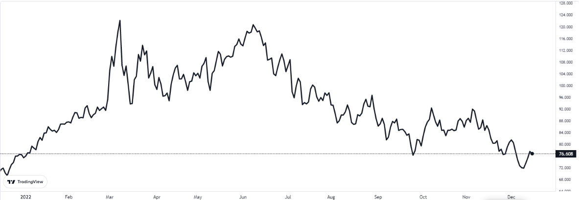 wti grafiğinde son durum