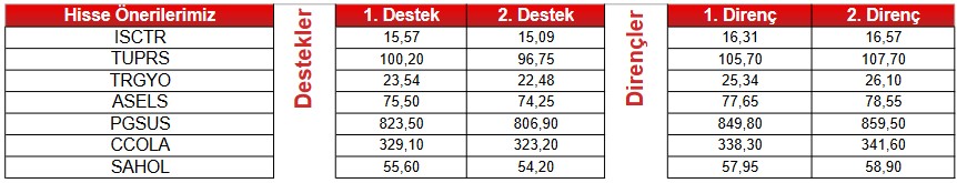 SASA Hissesinde Tüm Göstergeler “AL” Sinyali Veriyor! AL-SAT Sinyali Veren Dev Hisseler!