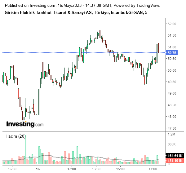 GESAN Hisse Grafiği 16 Mayıs 2023
