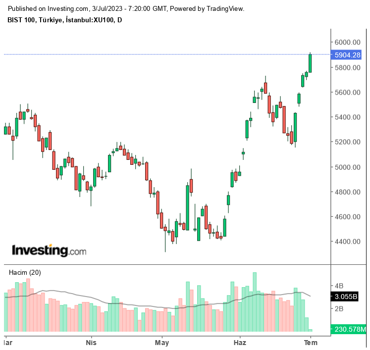 Borsada Tarihi Rekor! BIST 100 Endeksi 6.000 Puan Hedefine Koşuyor!