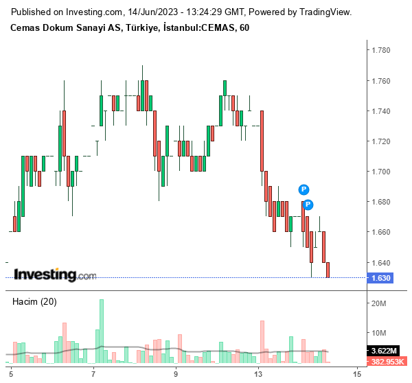 CEMAS Hisse Grafiği 14 Haziran 2023