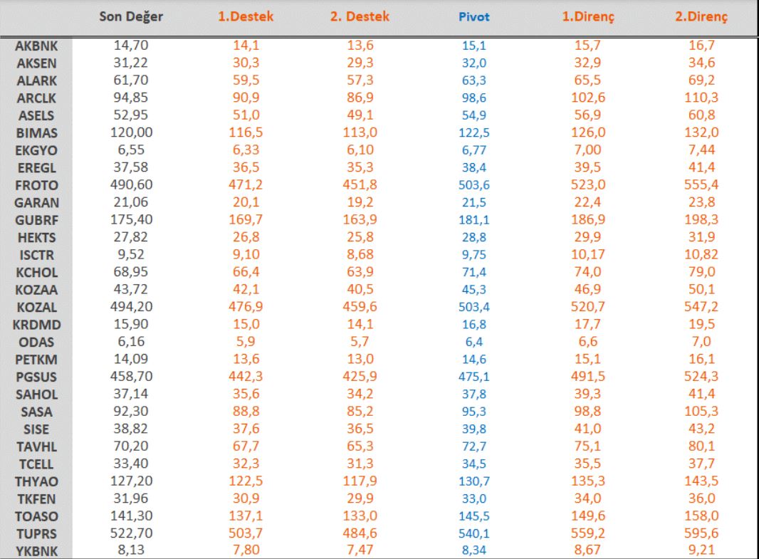 BIST 30 Hisselerinin Destek ve Direnç Noktaları