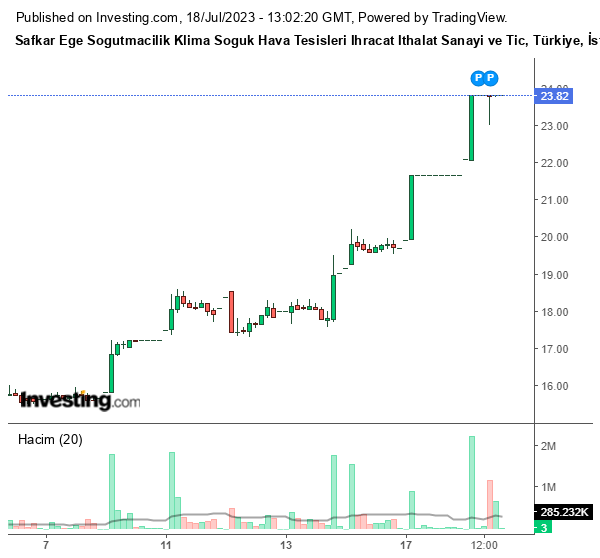 SAFKR Hisse Grafiği 18 Temmuz 2023