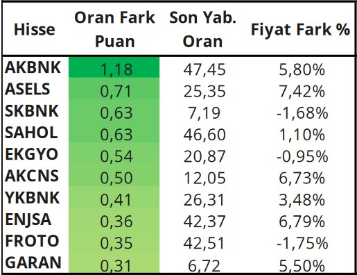 Yabancı Payındaki Günlük Değişimler! İşte En Çok Al-Sat Yapılan Hisseler!