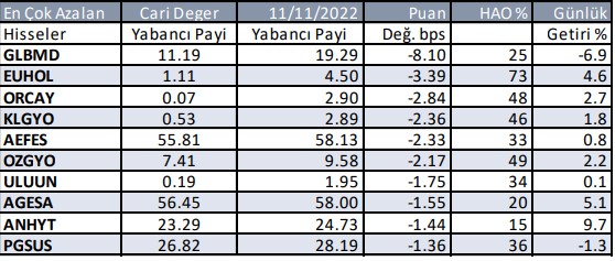 Yabancı Hangi Hisseden Çıktı?