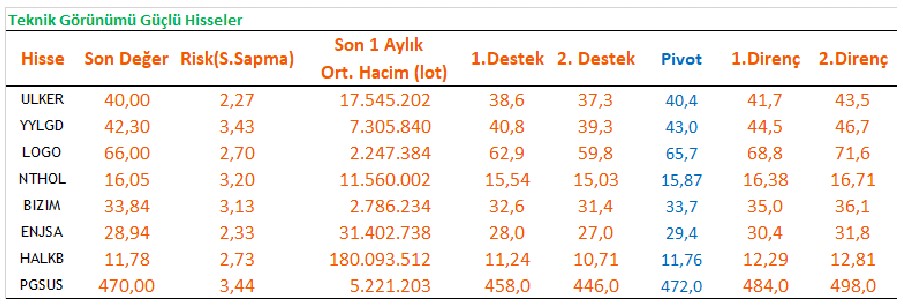 Borsada Yaşanan Düşüşe Karşı Güçlü Gözüken Hisseler