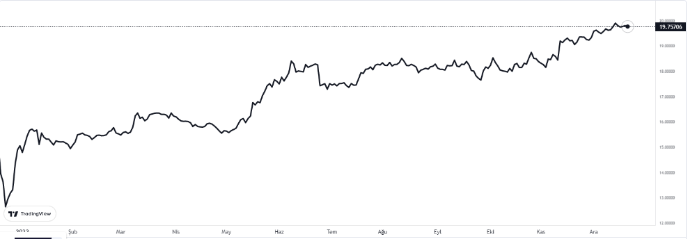 euro kaç lira oldu 21 aralık 2022