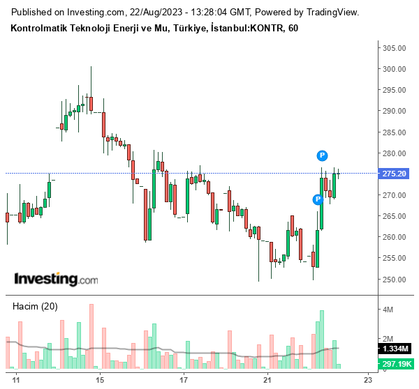 KONTR Hisse Grafiği 22 Ağustos 2023