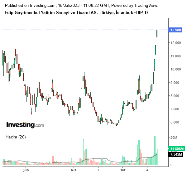 EDIP Hisse Grafiği 15 Temmuz 2023