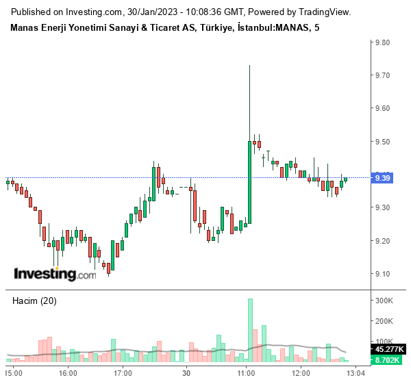 Manas Hisse Grafiği 30 Ocak 2023