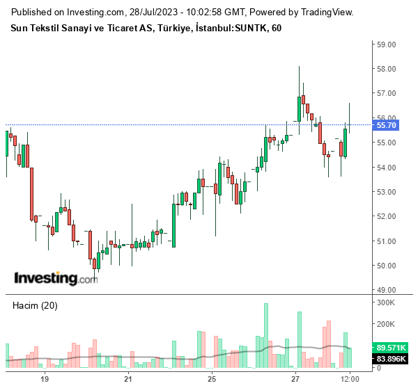 SUNTK Hisse Grafiği 28 Temmuz 2023