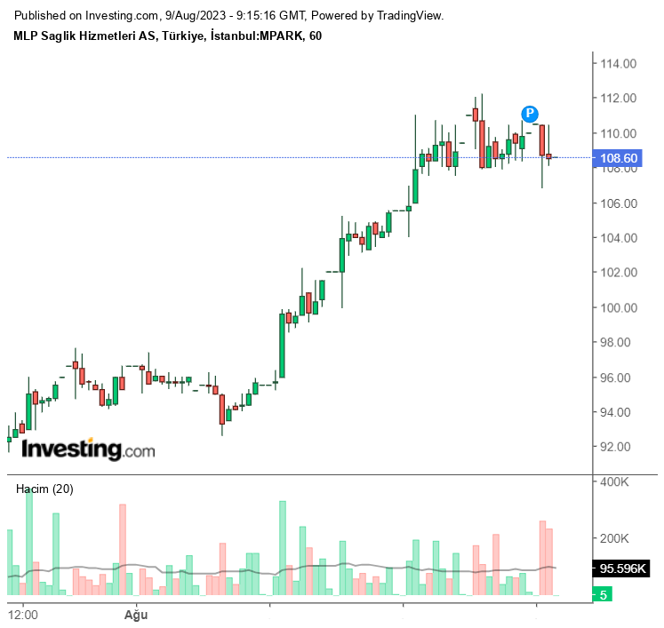MPARK Hisse Senedi Grafiği