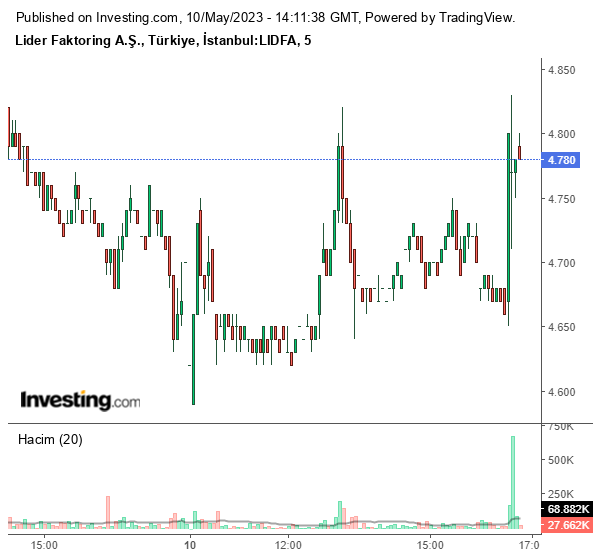 LIDFA Hisse Grafiği 10 Mayıs 2023