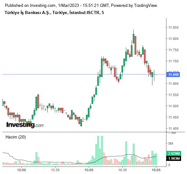 ISCTR Hisse Grafiği 1 Mart 2023