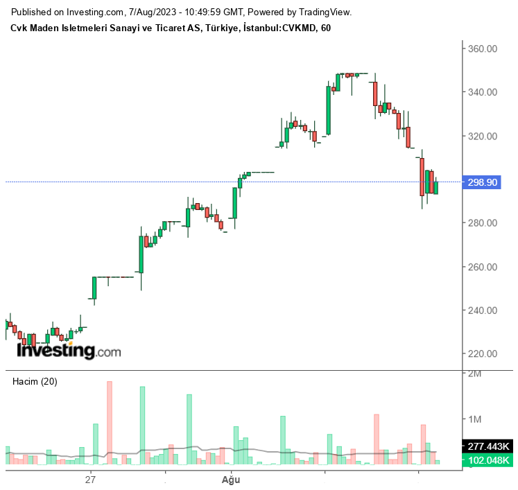 CVKMD Hisse Senedi Kaç TL?
