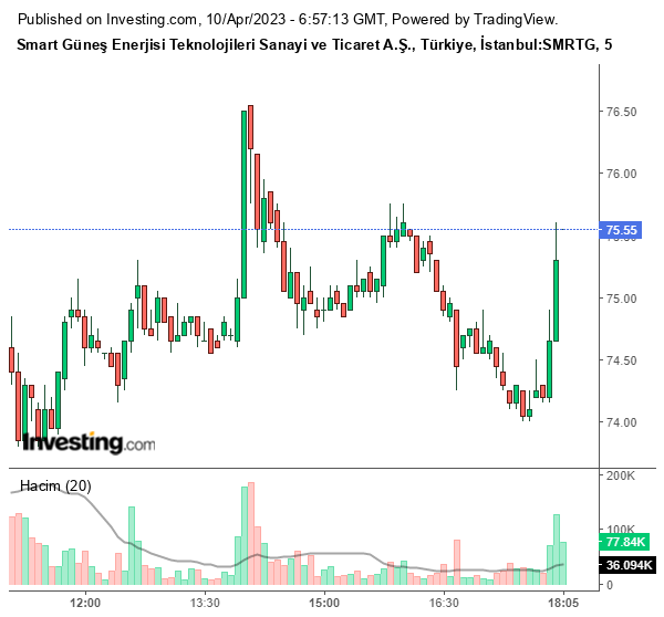 SMRTG Hisse Grafiği 10 Nisan 2023