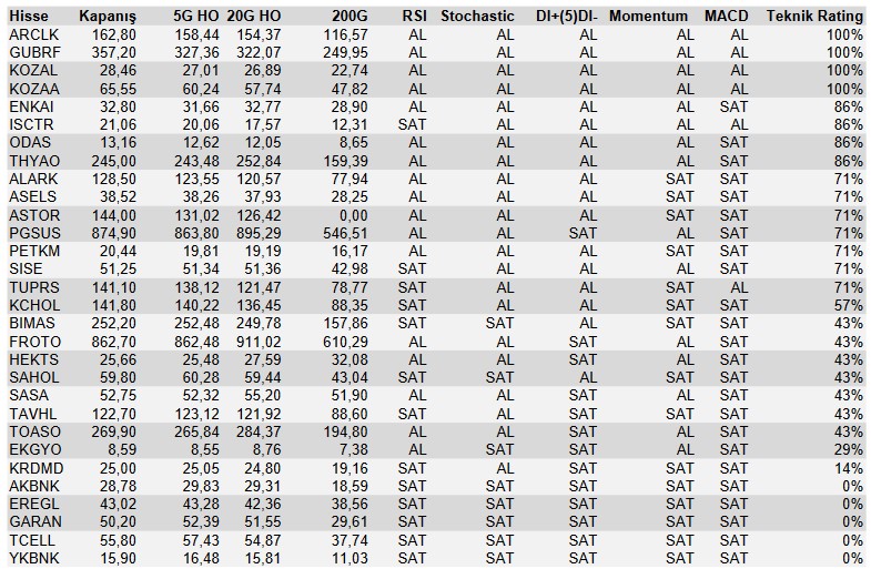 Eylül Ayının İlk Günü Bu Hisselere Dikkat! 4 Hissede "AL", 5 Hissede "SAT" Sinyali!