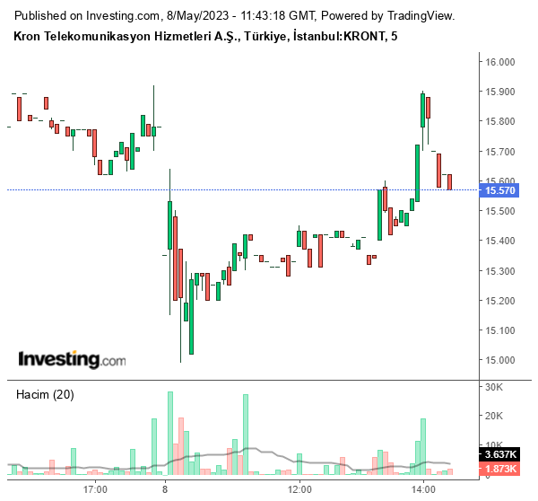 KRONT Hisse Grafiği 8 Mayıs 2023