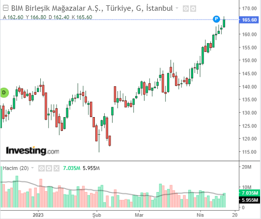 BIM Birleşik Mağazalar A.Ş. 