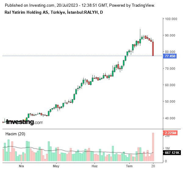RALYH Hisse Grafiği 20 Temmuz 2023