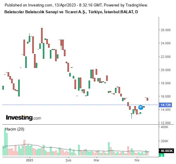 BALAT Hisse Grafiği 13 Nisan 2023 