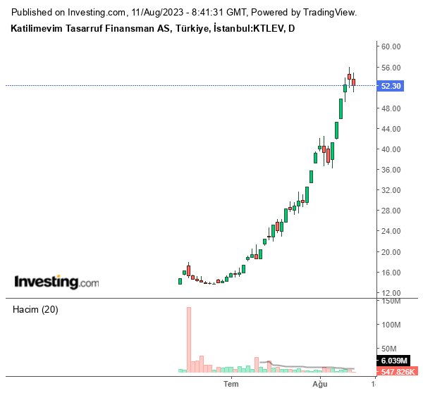 KTLEV Hisse Grafiği (11 Ağustos 2023)