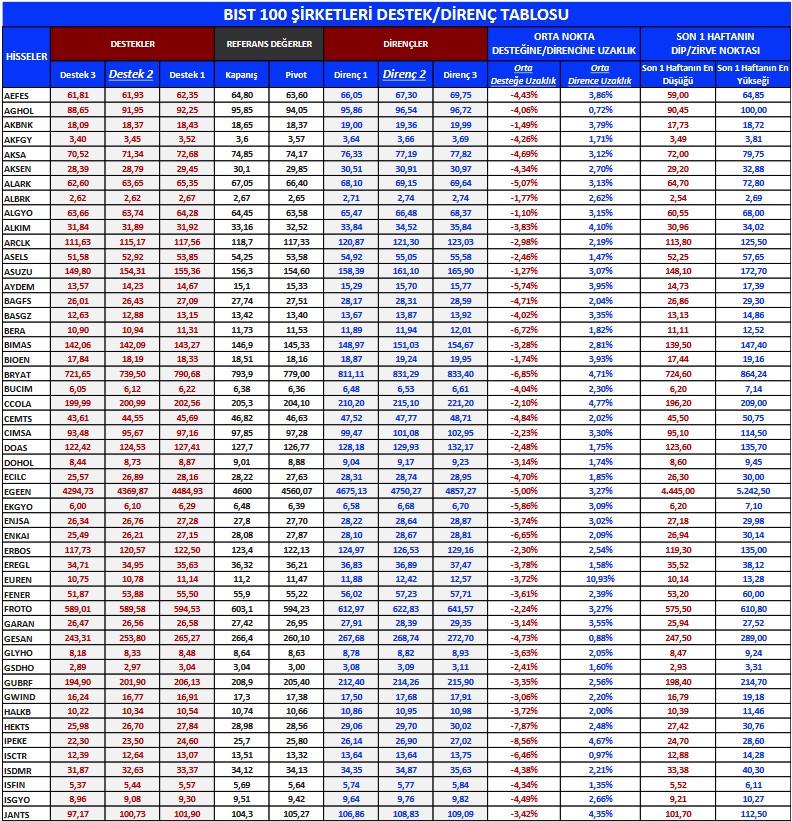 BIST 100 Hisselerinde Teknik Seviyeler! İşte Destek ve Direnç Noktaları (30 Mart 2023)