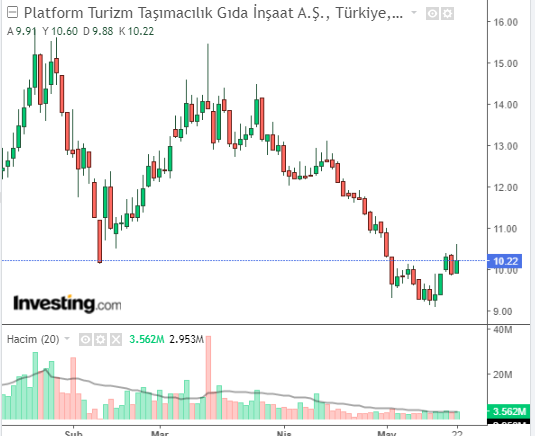 Platform Turizm Taşımacılık Gıda İnşaat Temizlik Hizmetleri Sanayi ve Ticaret A.Ş. (PLTUR) 