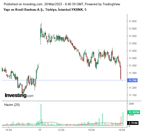 YKBNK Hisse Grafiği 20 Mart 2023