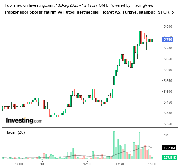 TSPOR Hisse Grafiği 18 Ağustos 2023