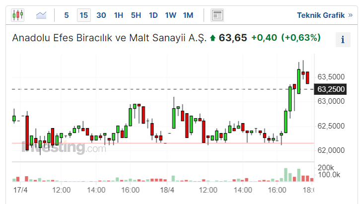 AEFES Hisse Senedi Grafiği