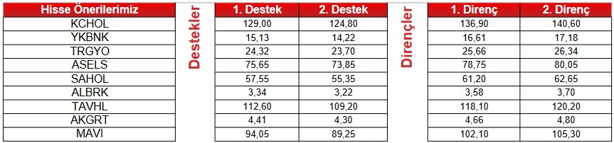 Aracı Kurumdan Teknik Analiz! Tam 10 Hisse “AL”, 1 Hisse “SAT” Sinyali Veriyor! 