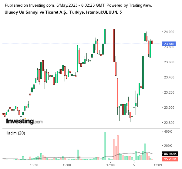 ULUUN Hisse Grafiği 5 Mayıs 2023