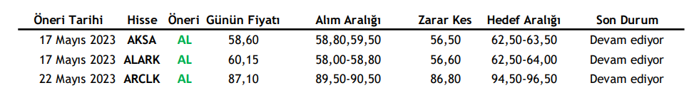 Yükseliş Beklenen Hisse Senetleri