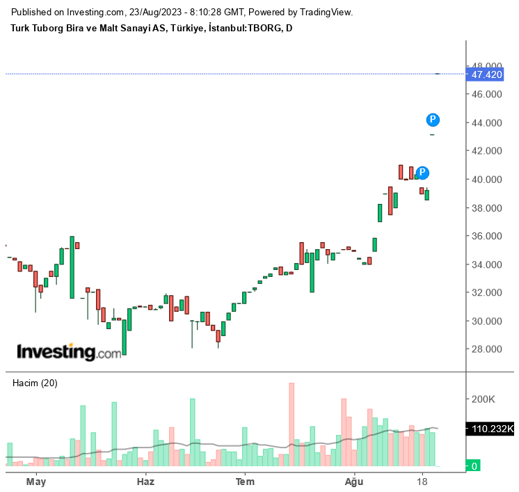 Tuborg (TBORG) 2023 2. Çeyrek Bilançosu! Net Kar 1,16 Milyar TL